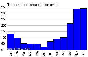 Trincomalee Sri Lanka Annual Precipitation Graph